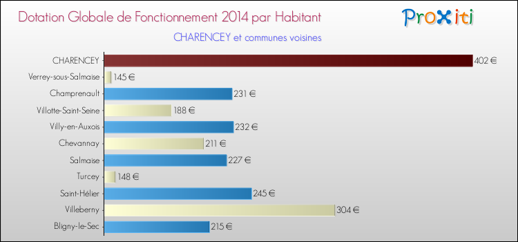 Montant des dotations globales de fonctionnement DGF par Habitant pour CHARENCEY et les communes proches en 2014. Comparaison des des dotations globales de fonctionnement DGF par habitant pour CHARENCEY et les communes voisines en 2014.