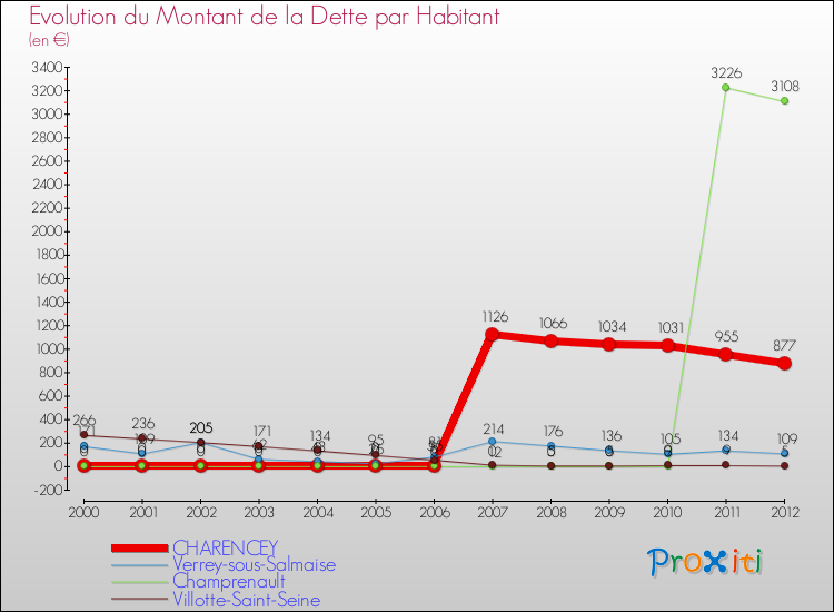 Evolution de la dette par habitant pour la commune de CHARENCEY et les communes proches de 2000 à 2012 Comparaison de la dette par habitant pour CHARENCEY et les communes voisines de 2000 à 2012