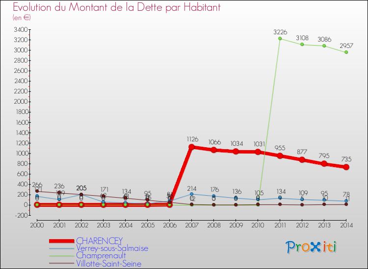 Evolution de la dette par habitant pour la commune de CHARENCEY et les communes proches de 2000 à 2014 Comparaison de la dette par habitant pour CHARENCEY et les communes voisines de 2000 à 2014