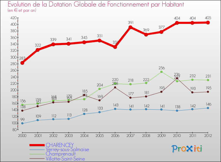 Evolution et montant de la dotation globale de fonctionnement par Habitant pour CHARENCEY et les communes proches Comparaison des dotations globales de fonctionnement par habitant pour CHARENCEY et les communes voisines