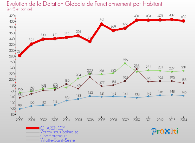 Evolution et montant de la dotation globale de fonctionnement par Habitant pour CHARENCEY et les communes proches de 2000 à 2014. Comparaison des dotations globales de fonctionnement par habitant pour CHARENCEY et les communes voisines de 2000 à 2014.