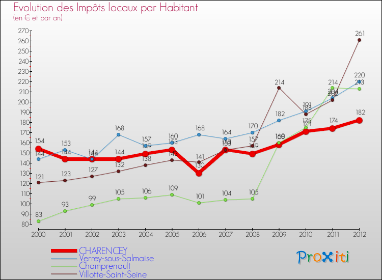 Evolution et montant des impôts locaux par Habitant pour CHARENCEY et les communes proches Comparaison des impôts locaux par habitant pour CHARENCEY et les communes voisines