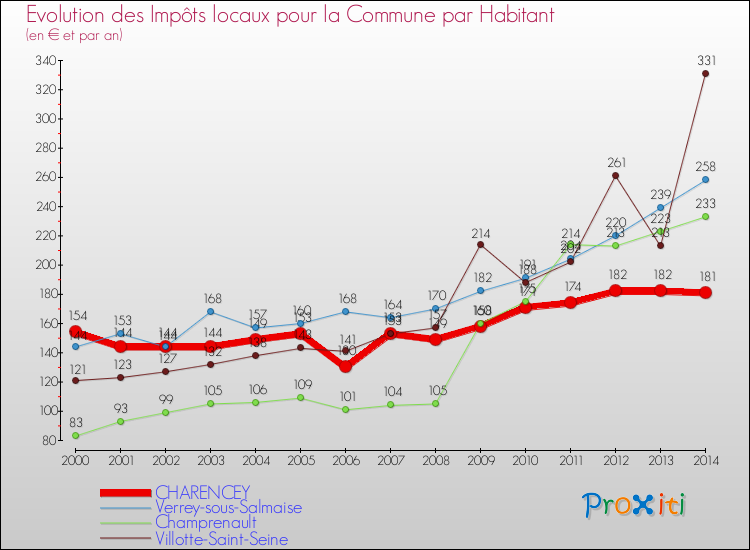 Evolution et montant des impôts locaux par Habitant pour CHARENCEY et les communes proches de 2000 à 2014 Comparaison des impôts locaux par habitant pour CHARENCEY et les communes voisines de 2000 à 2014