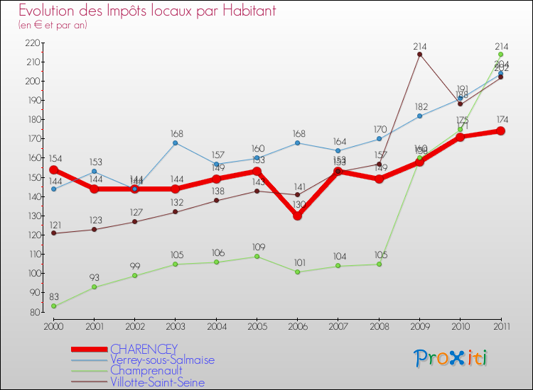 Evolution et montant des impôts locaux par Habitant pour CHARENCEY et les communes proches Comparaison des impôts locaux par habitant pour CHARENCEY et les communes voisines
