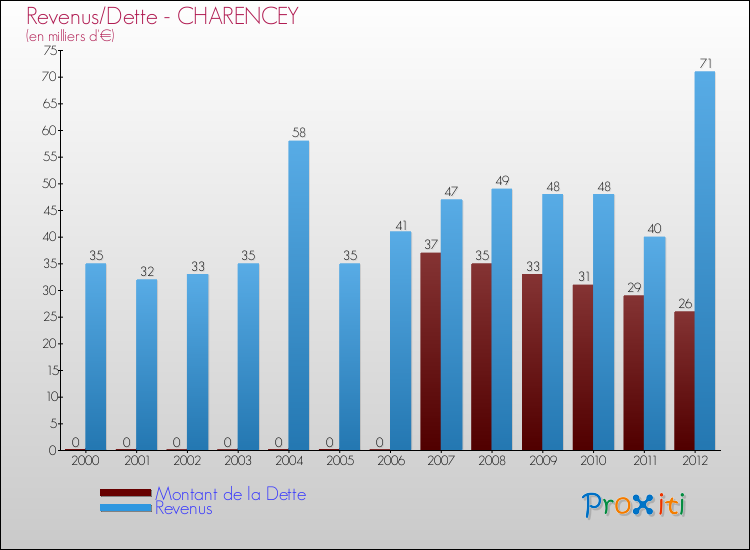 Evolution comparée de la dette et des revenus pour la commune de CHARENCEY de 2000 à 2012 Comparaison de la dette et des revenus pour CHARENCEY de 2000 à 2012