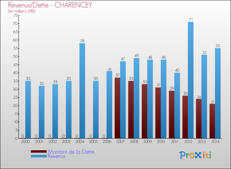 Evolution comparée de la dette et des revenus pour la commune de CHARENCEY de 2000 à 2014 Comparaison de la dette et des revenus pour CHARENCEY de 2000 à 2014
