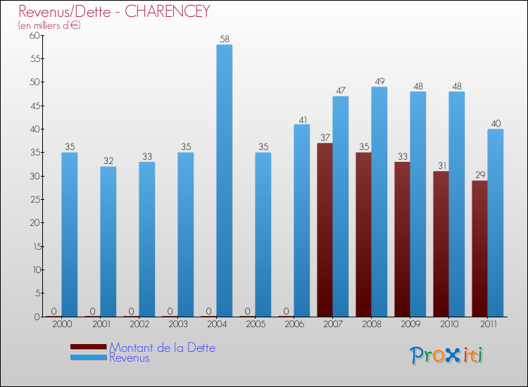 Evolution comparée de la dette et des revenus pour la commune de CHARENCEY de 2000 à 2011 Comparaison de la dette et des revenus pour CHARENCEY de 2000 à 2011