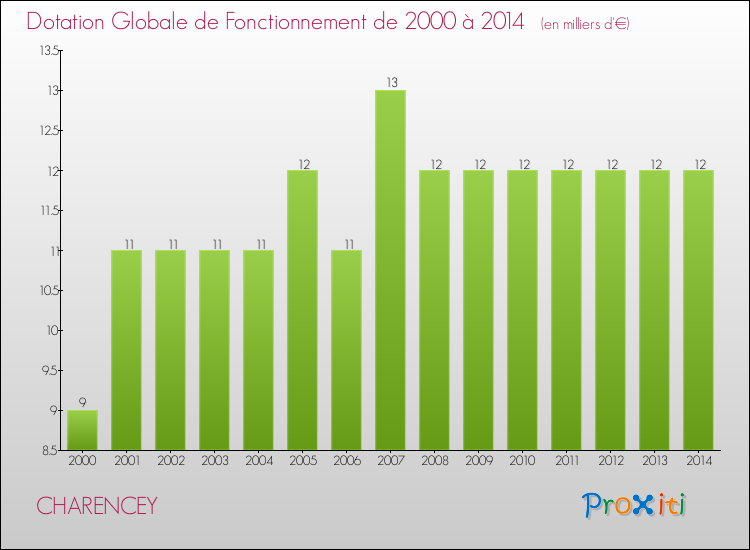 Evolution du montant de la Dotation Globale de Fonctionnement pour la commune de CHARENCEY de 2000 à 2014 Evolution du montant de la Dotation Globale de Fonctionnement pour CHARENCEY de 2000 à 2014
