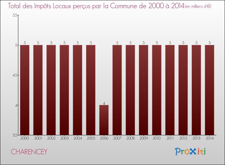 Evolution des Impôts Locaux pour la commune de CHARENCEY de 2000 à 2014 Evolution des Impôts Locaux pour CHARENCEY de 2000 à 2014