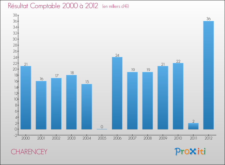 Evolution du résultat comptable pour la commune de CHARENCEY de 2000 à 2012 Evolution du résultat comptable pour CHARENCEY de 2000 à 2012