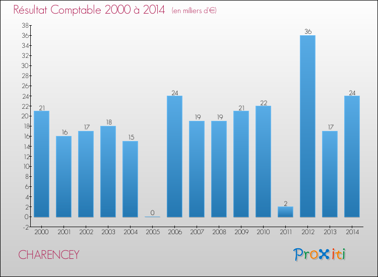 Evolution du résultat comptable pour la commune de CHARENCEY de 2000 à 2014 Evolution du résultat comptable pour CHARENCEY de 2000 à 2014