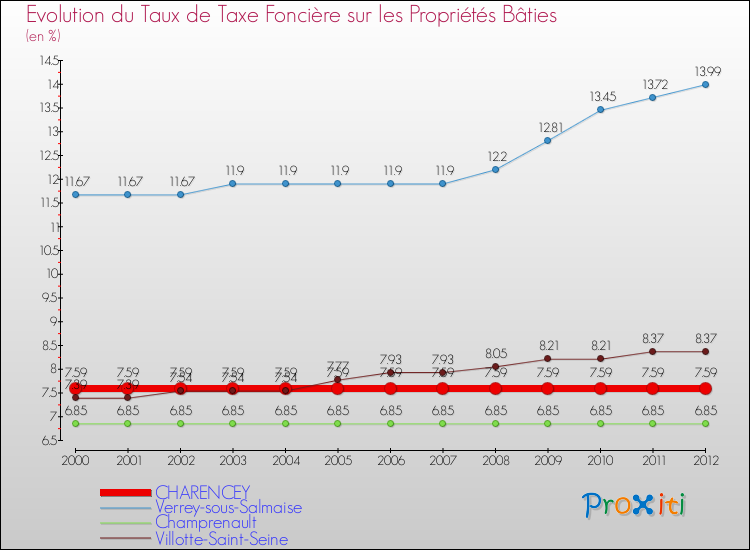 Evolution du taux de la taxe foncière sur le bati pour CHARENCEY et les communes proches de 2000 à 2012 Comparaison des taux de taxe foncière sur le bati pour CHARENCEY et les communes voisines de 2000 à 2012