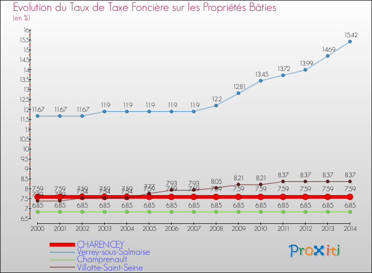 Evolution du taux de la taxe foncière sur le bati pour CHARENCEY et les communes proches de 2000 à 2014 Comparaison des taux de taxe foncière sur le bati pour CHARENCEY et les communes voisines de 2000 à 2014