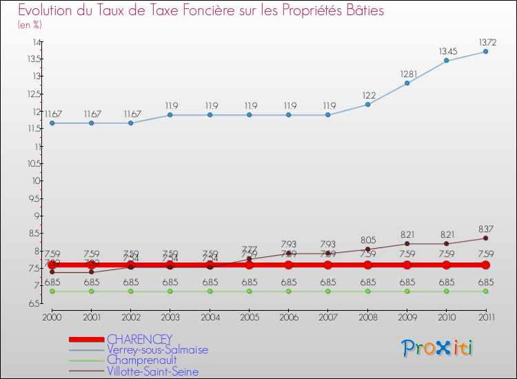 Evolution du taux de la taxe foncière sur le bati pour CHARENCEY et les communes proches Comparaison des taux de taxe foncière sur le bati pour CHARENCEY et les communes voisines