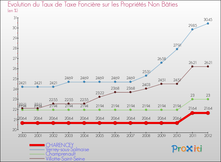Evolution du taux de la taxe foncière sur les immeubles et terrains non batis pour CHARENCEY et les communes proches de 2000 à 2012 Comparaison des taux de la taxe foncière sur les immeubles et terrains non batis pour CHARENCEY et les communes voisines de 2000 à 2012