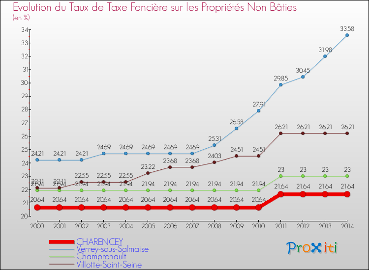 Evolution du taux de la taxe foncière sur les immeubles et terrains non batis pour CHARENCEY et les communes proches de 2000 à 2014 Comparaison des taux de la taxe foncière sur les immeubles et terrains non batis pour CHARENCEY et les communes voisines de 2000 à 2014