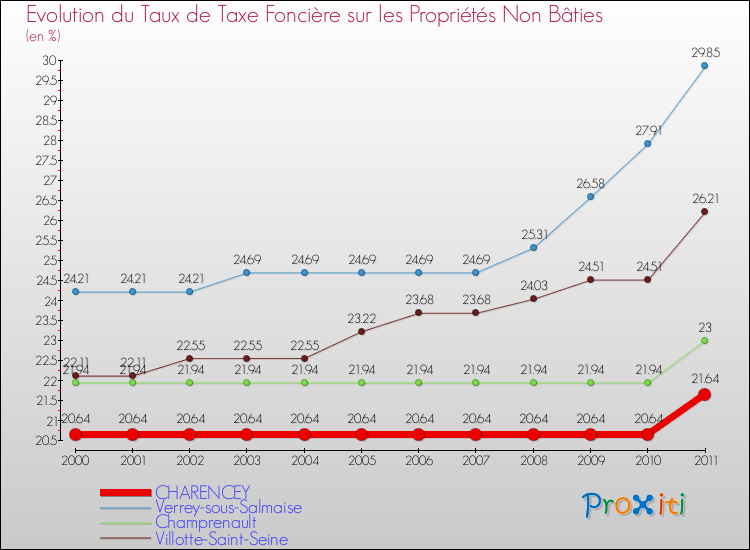 Evolution du taux de la taxe foncière sur les immeubles et terrains non batis pour CHARENCEY et les communes proches Comparaison des taux de la taxe foncière sur les immeubles et terrains non batis pour CHARENCEY et les communes voisines