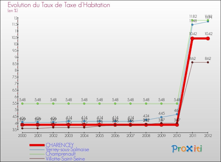 Evolution du taux de la taxe d'habitation pour CHARENCEY et les communes proches Comparaison des taux de la taxe d'habitation pour CHARENCEY et les communes voisines
