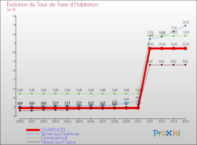 Evolution du taux de la taxe d'habitation pour CHARENCEY et les communes proches de 2000 à 2014 Comparaison des taux de la taxe d'habitation pour CHARENCEY et les communes voisines de 2000 à 2014