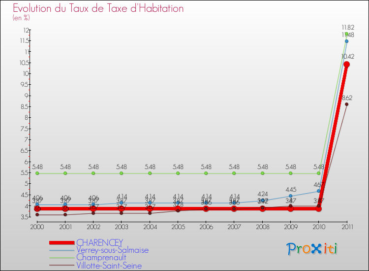 Evolution du taux de la taxe d'habitation pour CHARENCEY et les communes proches Comparaison des taux de la taxe d'habitation pour CHARENCEY et les communes voisines
