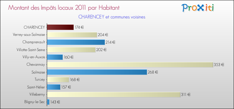 Montant des impôts locaux par Habitant pour CHARENCEY et les communes proches Comparaison des impôts locaux par habitant pour CHARENCEY et les communes voisines