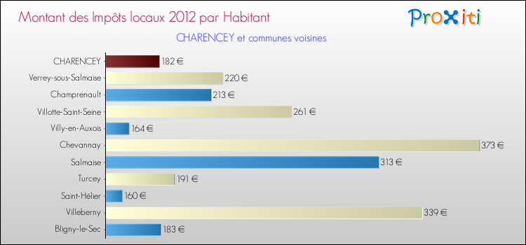 Montant des impôts locaux par Habitant pour CHARENCEY et les communes proches Comparaison des impôts locaux par habitant pour CHARENCEY et les communes voisines