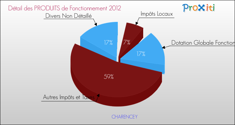 Décomposition du Budget de Fonctionnement 2012 de la commune de CHARENCEY Budget de Fonctionnement 2012 pour la commune de CHARENCEY