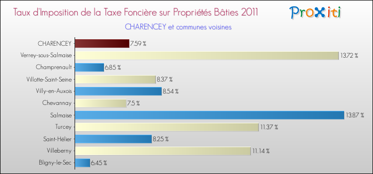 Taux d'imposition de la taxe foncière sur le bati 2011 pour CHARENCEY et les communes proches Comparaison des taux d'imposition de la taxe foncière sur le bati 2011 pour CHARENCEY et les communes voisines