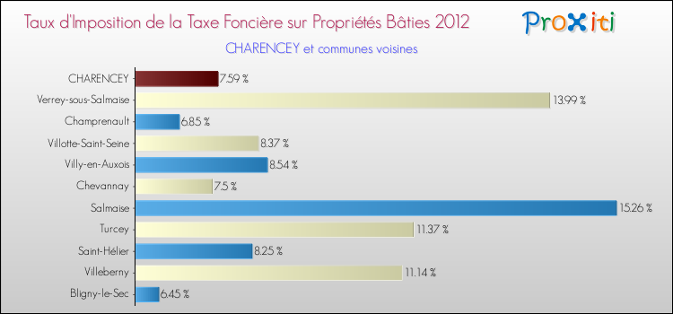 Taux d'imposition de la taxe foncière sur le bati 2012 pour CHARENCEY et les communes proches Comparaison des taux d'imposition de la taxe foncière sur le bati 2012 pour CHARENCEY et les communes voisines
