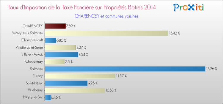 Taux d'imposition de la taxe foncière sur le bati 2014 pour CHARENCEY et les communes proches Comparaison des taux d'imposition de la taxe foncière sur le bati 2014 pour CHARENCEY et les communes voisines
