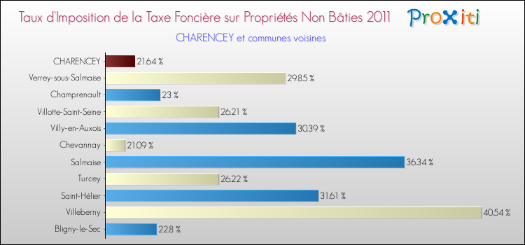 Taux d'imposition de la taxe foncière sur les immeubles et terrains non batis 2011 pour CHARENCEY et les communes proches Comparaison des taux d'imposition de la taxe foncière sur les immeubles et terrains non batis 2011 pour CHARENCEY et les communes voisines