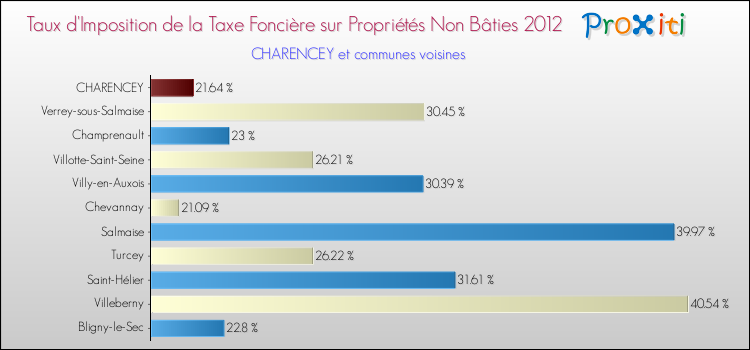 Taux d'imposition de la taxe foncière sur les immeubles et terrains non batis 2012 pour CHARENCEY et les communes proches Comparaison des taux d'imposition de la taxe foncière sur les immeubles et terrains non batis 2012 pour CHARENCEY et les communes voisines