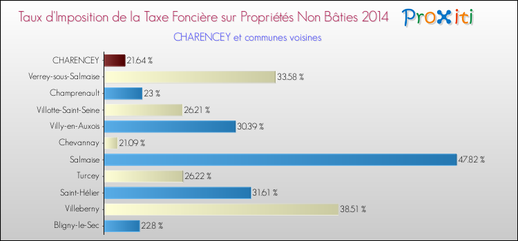 Taux d'imposition de la taxe foncière sur les immeubles et terrains non batis 2014 pour CHARENCEY et les communes proches Comparaison des taux d'imposition de la taxe foncière sur les immeubles et terrains non batis 2014 pour CHARENCEY et les communes voisines