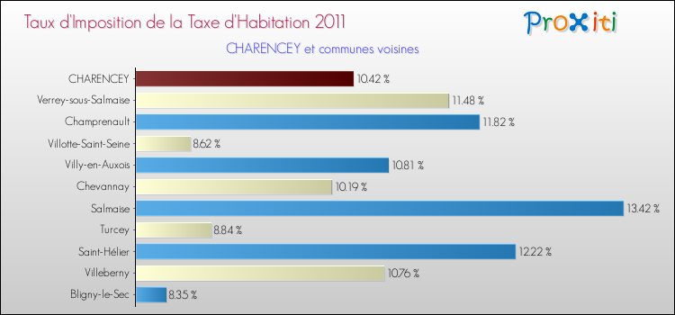 Taux d'imposition de la taxe d'habitation 2011 pour CHARENCEY et les communes proches Comparaison des taux d'imposition de la taxe d'habitation 2011 pour CHARENCEY et les communes voisines
