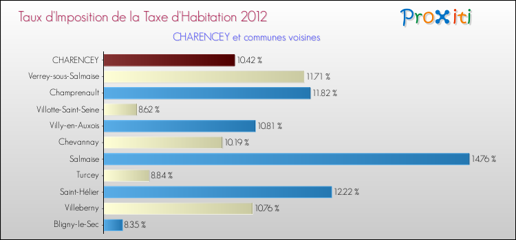 Taux d'imposition de la taxe d'habitation 2012 pour CHARENCEY et les communes proches Comparaison des taux d'imposition de la taxe d'habitation 2012 pour CHARENCEY et les communes voisines