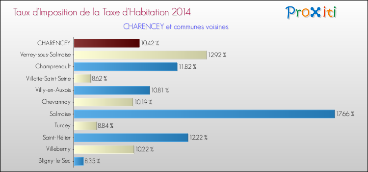 Taux d'imposition de la taxe d'habitation 2014 pour CHARENCEY et les communes proches Comparaison des taux d'imposition de la taxe d'habitation 2014 pour CHARENCEY et les communes voisines