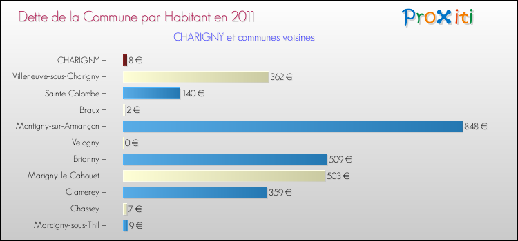 Dette par habitant de la commune en 2011 pour CHARIGNY et les communes proches Comparaison de la dette par habitant de la commune en 2011 pour CHARIGNY et les communes voisines