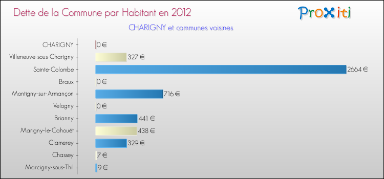Dette par habitant de la commune en 2012 pour CHARIGNY et les communes proches Comparaison de la dette par habitant de la commune en 2012 pour CHARIGNY et les communes voisines