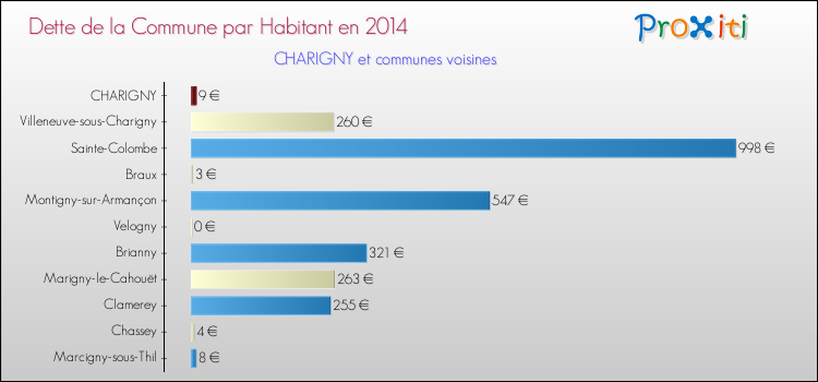 Dette par habitant de la commune en 2014 pour CHARIGNY et les communes proches Comparaison de la dette par habitant de la commune en 2014 pour CHARIGNY et les communes voisines