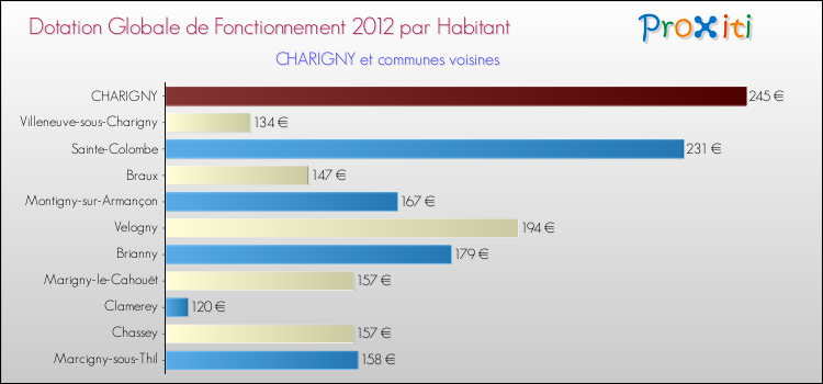 Montant des dotations globales de fonctionnement DGF par Habitant pour CHARIGNY et les communes proches Comparaison des des dotations globales de fonctionnement DGF par habitant pour CHARIGNY et les communes voisines