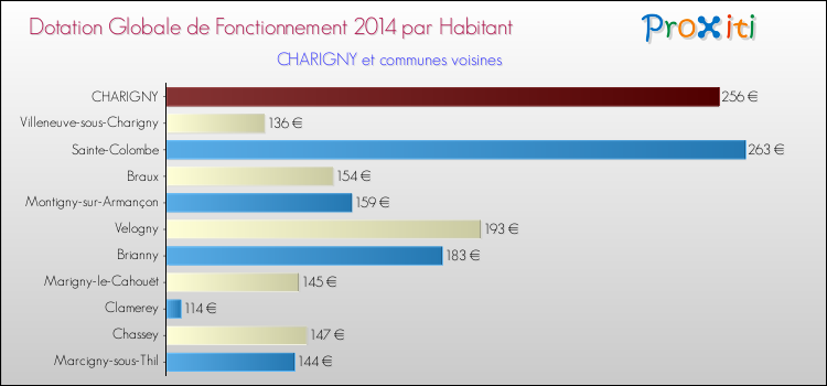 Montant des dotations globales de fonctionnement DGF par Habitant pour CHARIGNY et les communes proches en 2014. Comparaison des des dotations globales de fonctionnement DGF par habitant pour CHARIGNY et les communes voisines en 2014.