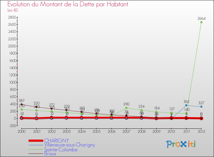 Evolution de la dette par habitant pour la commune de CHARIGNY et les communes proches de 2000 à 2012 Comparaison de la dette par habitant pour CHARIGNY et les communes voisines de 2000 à 2012