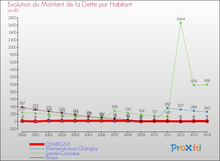 Evolution de la dette par habitant pour la commune de CHARIGNY et les communes proches de 2000 à 2014 Comparaison de la dette par habitant pour CHARIGNY et les communes voisines de 2000 à 2014