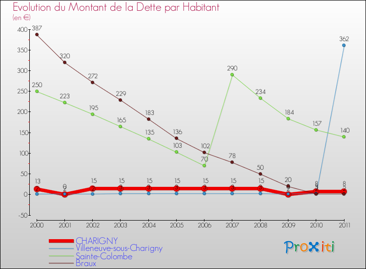 Evolution de la dette par habitant pour la commune de CHARIGNY et les communes proches Comparaison de la dette par habitant pour CHARIGNY et les communes voisines