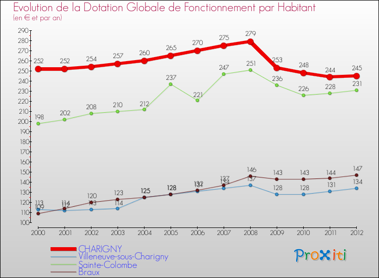 Evolution et montant de la dotation globale de fonctionnement par Habitant pour CHARIGNY et les communes proches Comparaison des dotations globales de fonctionnement par habitant pour CHARIGNY et les communes voisines