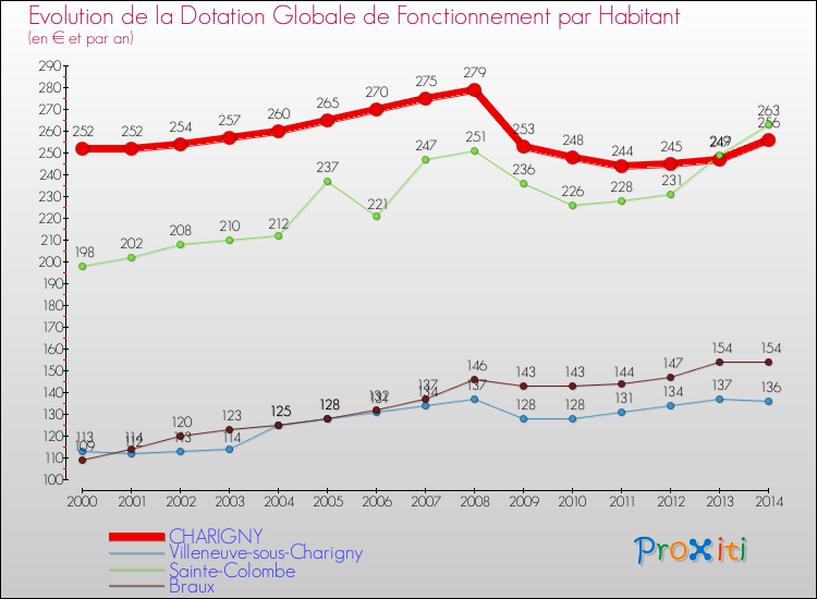 Evolution et montant de la dotation globale de fonctionnement par Habitant pour CHARIGNY et les communes proches de 2000 à 2014. Comparaison des dotations globales de fonctionnement par habitant pour CHARIGNY et les communes voisines de 2000 à 2014.