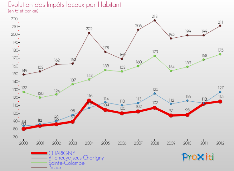 Evolution et montant des impôts locaux par Habitant pour CHARIGNY et les communes proches Comparaison des impôts locaux par habitant pour CHARIGNY et les communes voisines