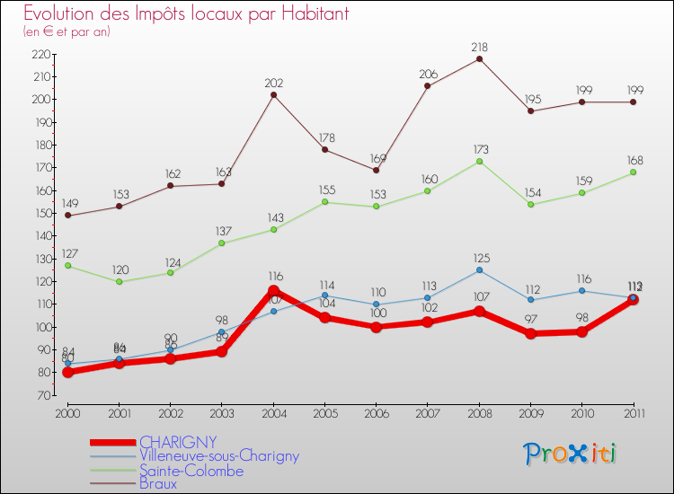 Evolution et montant des impôts locaux par Habitant pour CHARIGNY et les communes proches Comparaison des impôts locaux par habitant pour CHARIGNY et les communes voisines