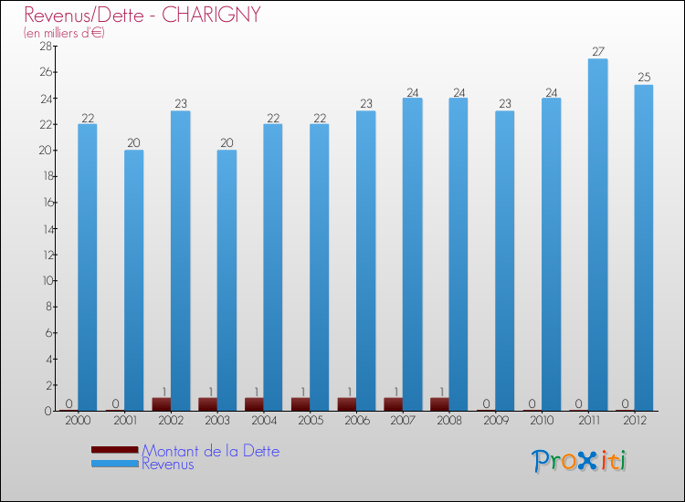 Evolution comparée de la dette et des revenus pour la commune de CHARIGNY de 2000 à 2012 Comparaison de la dette et des revenus pour CHARIGNY de 2000 à 2012