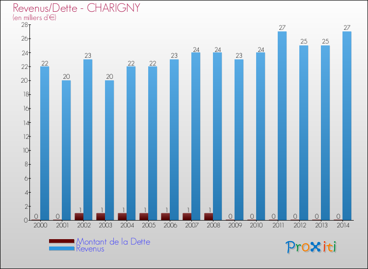 Evolution comparée de la dette et des revenus pour la commune de CHARIGNY de 2000 à 2014 Comparaison de la dette et des revenus pour CHARIGNY de 2000 à 2014